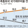 IMF “韓 나랏빚 예상보다 더 빨리 불어날 것”