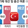 튀르키예 대선 6개 야당 단일 후보, 에르도안 ‘20년 독재’ 무너뜨릴까