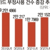 해외여행 봇물 터지자… 신용카드 도용도 터졌다