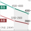 확 줄어든 초중고생… 내년 교사 759명 덜 뽑는다[인구가 모든 것의 모든 것이다]