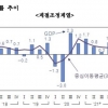 민간소비가 지탱한 한국경제 … 1분기 경제성장률 0.3%