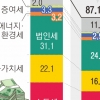 세금 덜 걷혀 좌불안석인 정부가 물가 상승률 추이에 꽂힌 까닭은