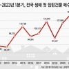 올 1분기 생애 첫 주택 구입 13년 만 ‘최소’