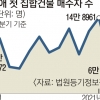 고금리·집값 하락 걱정에… 주택 첫 구입자 역대 최소