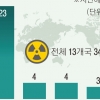 탈원전 틈탄 러·중… 원전 시장 79% 장악