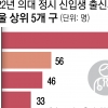 강남3구서 용 난다?… 서울대·의대 정시 합격자 22% 배출