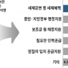 수도권 기업 29% “5년 내 지방 이전·투자 고려”