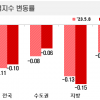 인천 아파트값 1년 4개월만 상승 전환…전국 평균은 하락지속