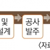 LH 3기 신도시 선교통·후입주 원칙… “서울 30분 내 출퇴근”