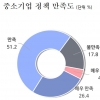 “中企 77.6%, 윤석열 정부 중소기업 정책 만족”…중기중앙회 설문조사 결과
