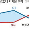 ‘김남국 코인’에 돌아선 2030… 민주 지지율, 국민의힘 이동
