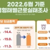 비정규직 시간당 임금 정규직의 70.6%…격차 확대