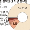 MS, 챗GPT에 검색엔진 ‘빙’ 탑재… 오픈AI로 구글에 도전장