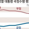 외교가 끌어올린 尹 지지율 40%대 회복… 5주 연속 상승