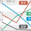 中에 막힌 한국 전기차… 동남아 3년 새 5분의1토막