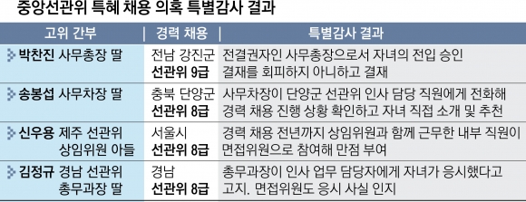 선관위 간부, 자녀 채용 결재·직접 추천… “특혜 의혹 4건 수사 의뢰”