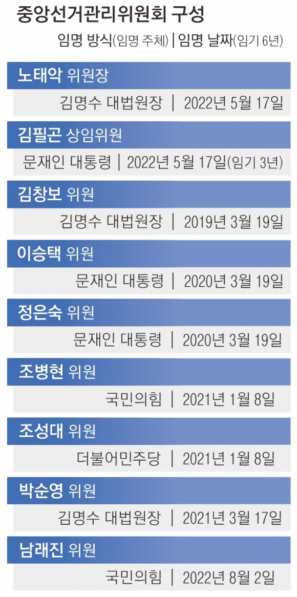 사무차장 인선 돌입한 선관위… 총장은 35년 만에 외부인 가닥