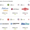 LG화학 브랜드 가치 5.9조원…글로벌 화학기업 3위