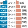 일할수록 커진 격차… 中企 월급, 대기업보다 최대 461만원 적다