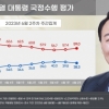 尹대통령 지지율 38.3%, 2주 연속 하락…부정평가 59%