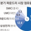 파운드리 생태계 구축 나선 삼성… 반도체 IP 강자 3곳과 손잡았다