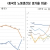 한경연, 높은 부채와 생산성 저하 고려해 중국비중 축소해야