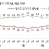 尹대통령 지지율 35%…‘후쿠시마 방류’ 부정 사유↑