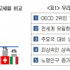 경제계, 기업승계 부담 완화 관련 잇따른 조세 제도 개선 촉구