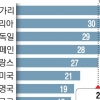 OECD “AI, 전 세계 일자리 27% 대체할 것”