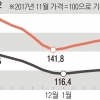 서울 실거래가지수 5개월째 상승