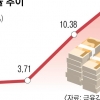 증권사 PF 대출 연체율 16% 육박…홍콩발 리스크 맞물려 ‘심각’ 위기