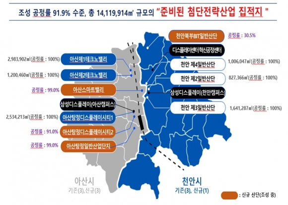 충남도 “초격차 기술 확보 선도”…‘천안·아산 첨단 특화단지’ 지정