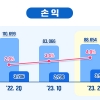 포스코인터내셔널, 2분기 영업이익 3572억원 창사 이래 ‘최대’