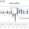 ‘경제 버팀목’ 민간 소비마저 줄었다 … 2분기 경제성장률 0.6%