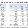 “삼성이 투자안하면…” 한국, 대기업투자쏠림 현상 심각