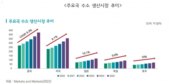 무협, “수소 생산 시장 2025년까지 연평균 9.2%씩 성장해 2014억 달러에 달할 것”