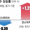 에코프로 열풍에 널뛰는 코스닥… ‘제2 IT버블’ 경고음 커진다