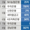 내부통제 구멍 경남은행… PF 직원 혼자 8년간 562억 횡령