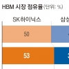 “우리가 HBM 1등” 치고받는 삼성·SK… ‘구글·아마존’ 대형 고객 모시기 신경전