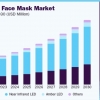 “2030년까지 年 11.8% 성장”’…고속 성장하는 LED 마스크 시장