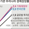 글로벌 투자은행들 “한국, 내년 1.9%” 저성장 경고