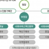 중앙사회서비스원, 전국 혁신 인프라·통합지원 진두지휘