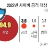 사이버 공격 78% 증가… 기업들 ‘융합보안’ 방패 든다