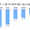 부동산발 금융 불안 등 중국경제 불안으로 국내기업 실적에 영향…부진 지속될 것