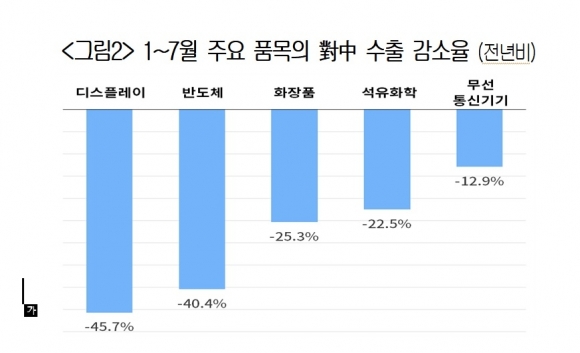 부동산발 금융 불안 등 중국경제 불안으로 국내기업 실적에 영향…부진 지속될 것