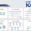 KTX 이용객 10억명 돌파…지구 1.5만 바퀴 돌았다