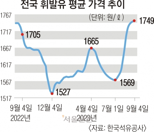 치솟는 기름·과일 값… 정부 “추석 물가 상승률 3% 넘을 듯”