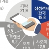 삼성, 불황 속 스마트폰 1위 지켰다