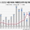 서울 아파트 10건 중 4건 10억원 이상 거래…“똘똘한 한 채 선호 영향”