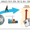 10년간 한국에 대한 해외직접투자(FDI) 29만5000천명 고용증대효과…유입규모는 1512억달러